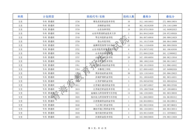 2024年青海省普通高校招生普通专科批次M段招生院校投档情况公告_2025年4月最新发布2025年《全国31省各地》高考志愿填报（各省高校介绍+各省一分一段表+热门专业+避坑指南）_青海