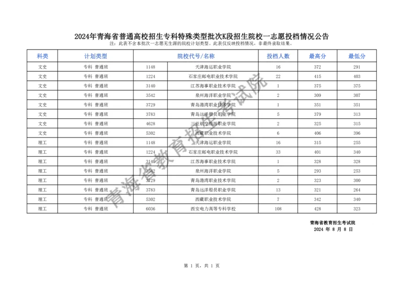 2024年青海省普通高校招生专科特殊类型批次K段招生院校一志愿投档情况公告_全国31省市各大学投档分数线（24年）_青海