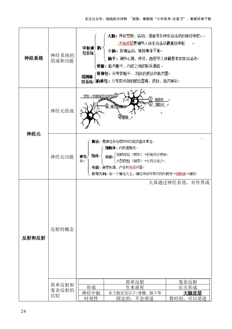 初中生物29大知识专题答题技巧与模板汇总_02中考总复习（2026版更新中）_08-生物-中考总复习_2025中考复习资料_2025年中考生物答题方法模板