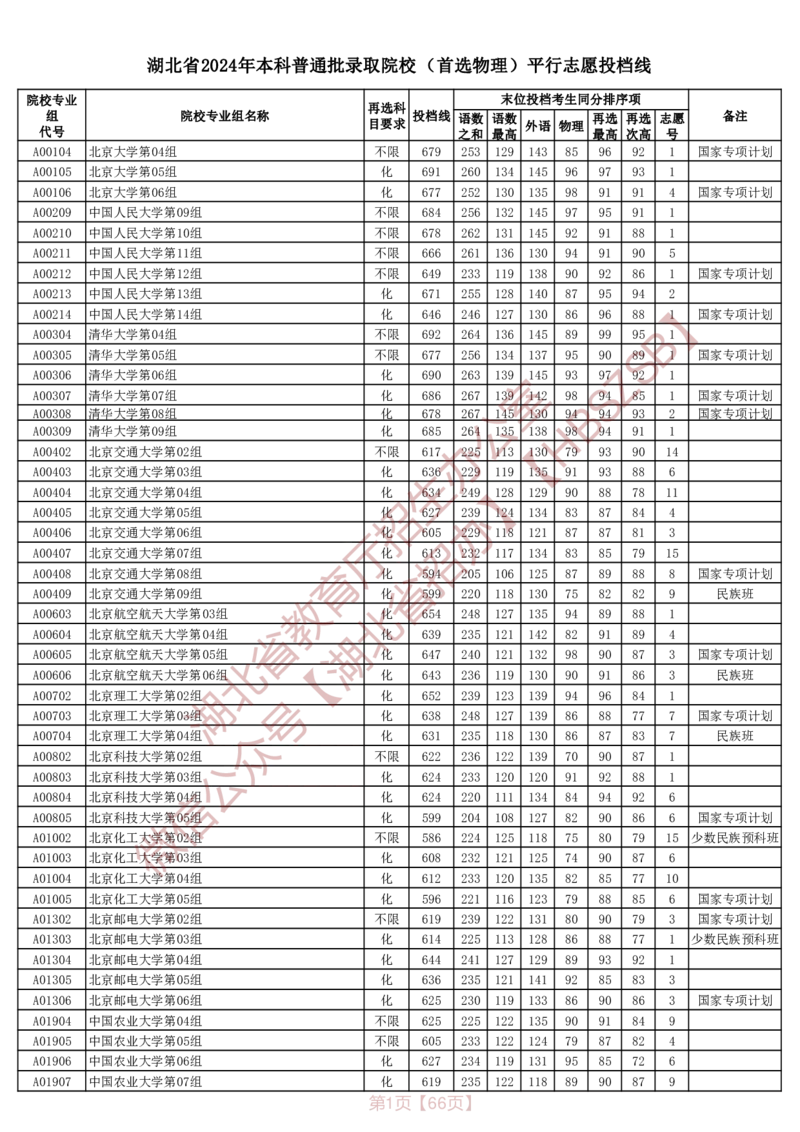 湖北省2024年本科普通批录取院校（首选物理）平行志愿投档线_2025年4月最新发布2025年《全国31省各地》高考志愿填报（各省高校介绍+各省一分一段表+热门专业+避坑指南）_湖北