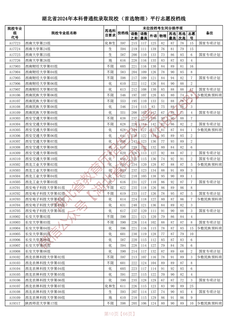 湖北省2024年本科普通批录取院校（首选物理）平行志愿投档线_2025年4月最新发布2025年《全国31省各地》高考志愿填报（各省高校介绍+各省一分一段表+热门专业+避坑指南）_湖北