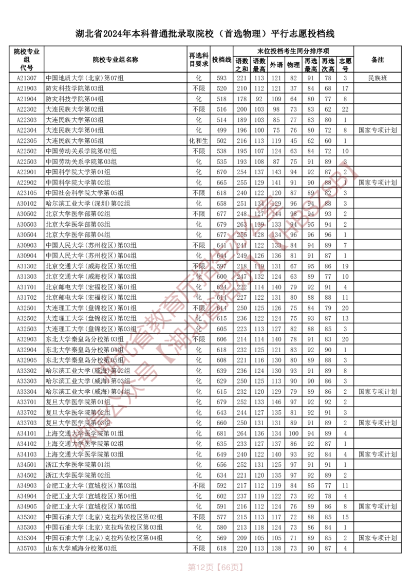 湖北省2024年本科普通批录取院校（首选物理）平行志愿投档线_2025年4月最新发布2025年《全国31省各地》高考志愿填报（各省高校介绍+各省一分一段表+热门专业+避坑指南）_湖北