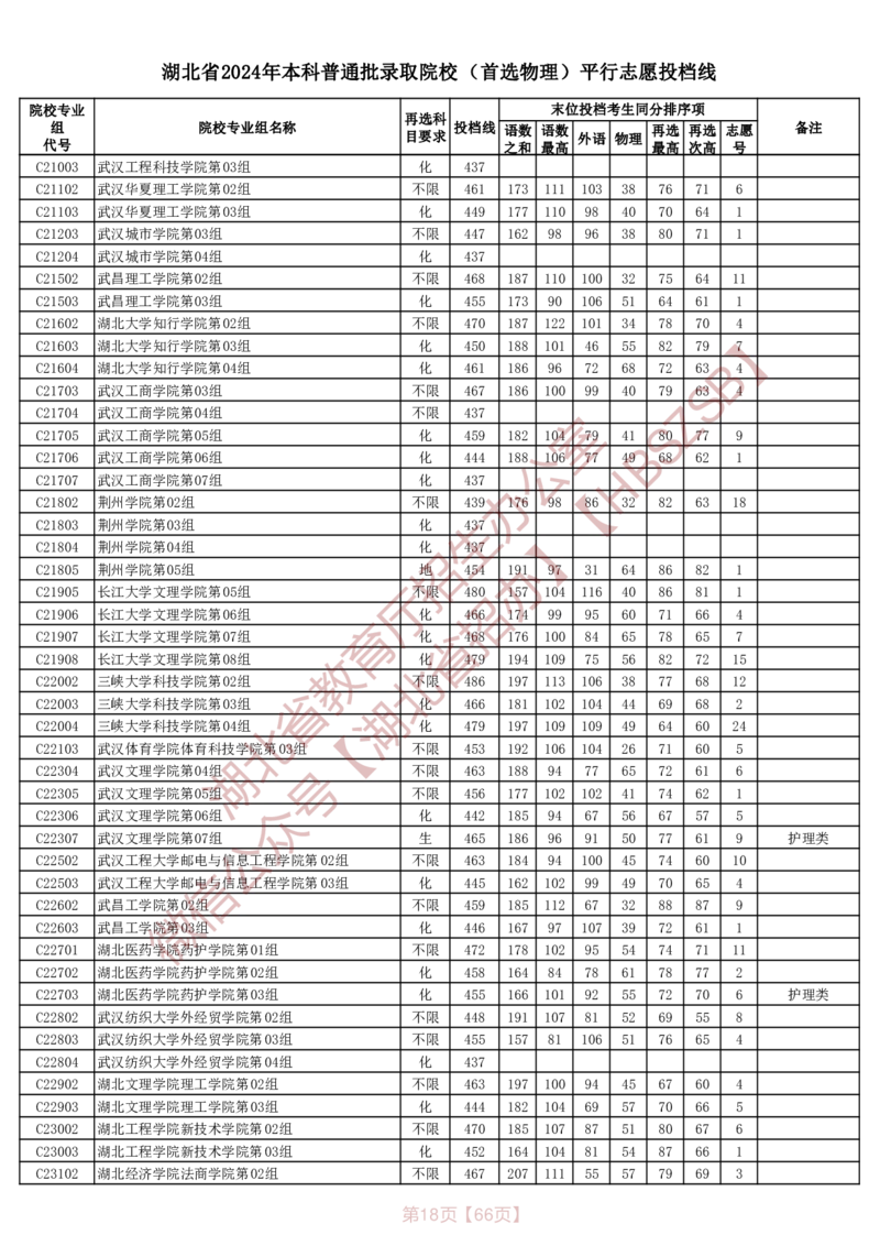 湖北省2024年本科普通批录取院校（首选物理）平行志愿投档线_2025年4月最新发布2025年《全国31省各地》高考志愿填报（各省高校介绍+各省一分一段表+热门专业+避坑指南）_湖北