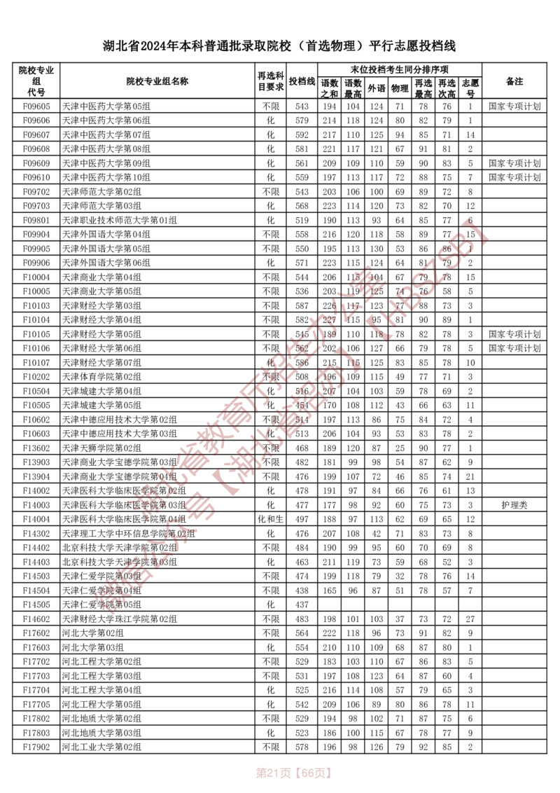 湖北省2024年本科普通批录取院校（首选物理）平行志愿投档线_2025年4月最新发布2025年《全国31省各地》高考志愿填报（各省高校介绍+各省一分一段表+热门专业+避坑指南）_湖北
