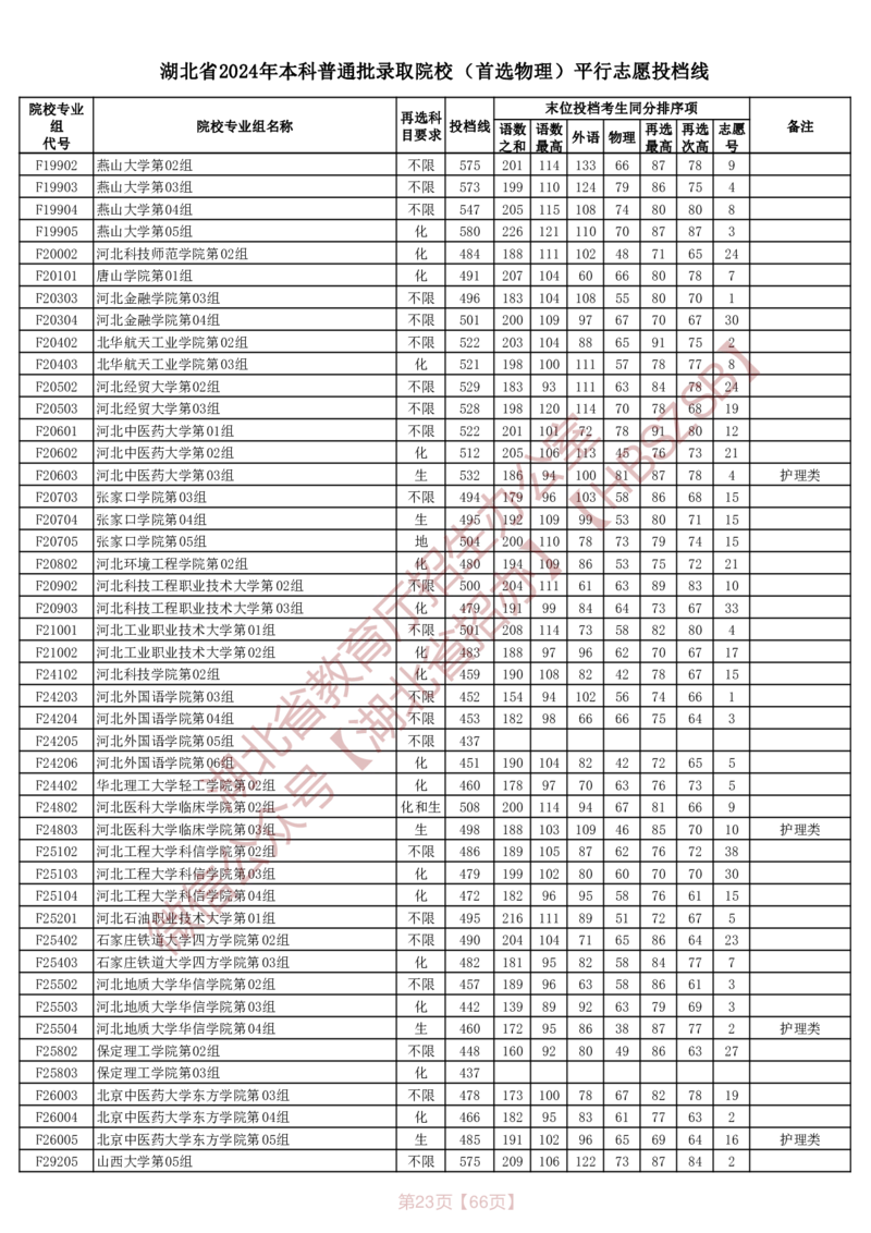 湖北省2024年本科普通批录取院校（首选物理）平行志愿投档线_2025年4月最新发布2025年《全国31省各地》高考志愿填报（各省高校介绍+各省一分一段表+热门专业+避坑指南）_湖北