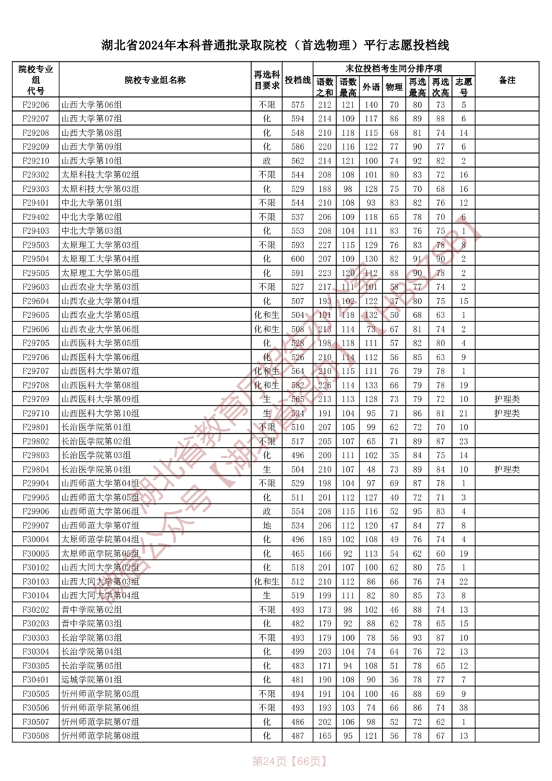 湖北省2024年本科普通批录取院校（首选物理）平行志愿投档线_2025年4月最新发布2025年《全国31省各地》高考志愿填报（各省高校介绍+各省一分一段表+热门专业+避坑指南）_湖北