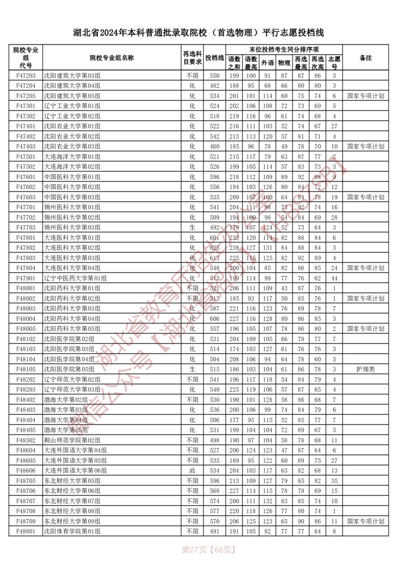 湖北省2024年本科普通批录取院校（首选物理）平行志愿投档线_2025年4月最新发布2025年《全国31省各地》高考志愿填报（各省高校介绍+各省一分一段表+热门专业+避坑指南）_湖北