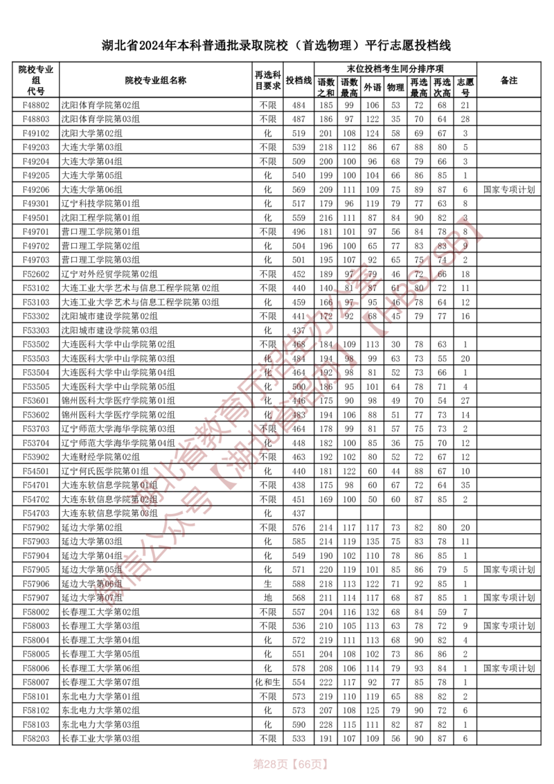 湖北省2024年本科普通批录取院校（首选物理）平行志愿投档线_2025年4月最新发布2025年《全国31省各地》高考志愿填报（各省高校介绍+各省一分一段表+热门专业+避坑指南）_湖北