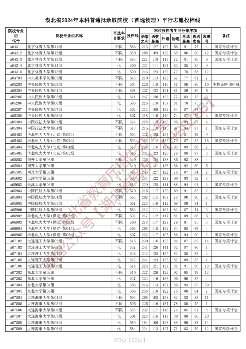 湖北省2024年本科普通批录取院校（首选物理）平行志愿投档线_2025年4月最新发布2025年《全国31省各地》高考志愿填报（各省高校介绍+各省一分一段表+热门专业+避坑指南）_湖北