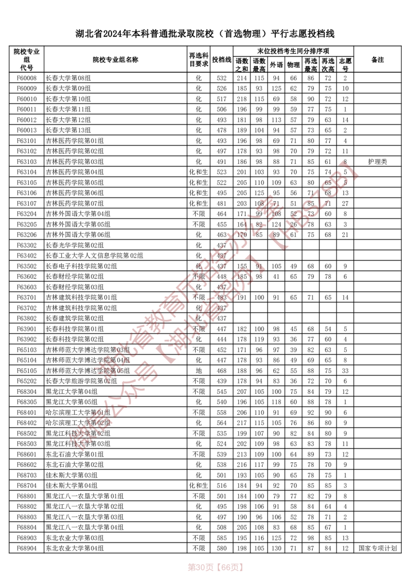 湖北省2024年本科普通批录取院校（首选物理）平行志愿投档线_2025年4月最新发布2025年《全国31省各地》高考志愿填报（各省高校介绍+各省一分一段表+热门专业+避坑指南）_湖北