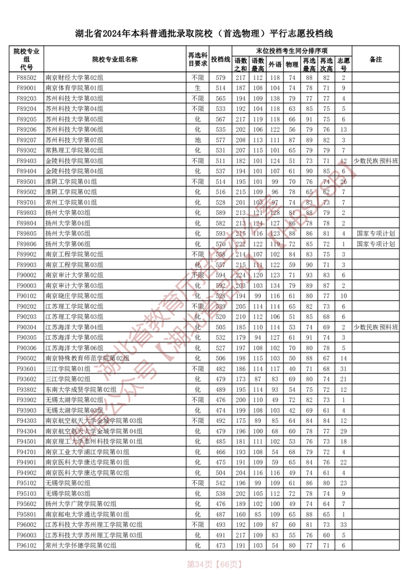 湖北省2024年本科普通批录取院校（首选物理）平行志愿投档线_2025年4月最新发布2025年《全国31省各地》高考志愿填报（各省高校介绍+各省一分一段表+热门专业+避坑指南）_湖北