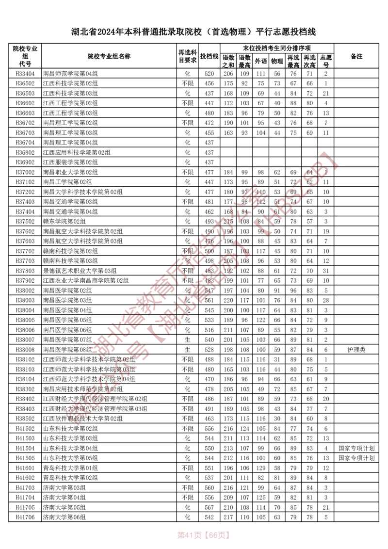 湖北省2024年本科普通批录取院校（首选物理）平行志愿投档线_2025年4月最新发布2025年《全国31省各地》高考志愿填报（各省高校介绍+各省一分一段表+热门专业+避坑指南）_湖北