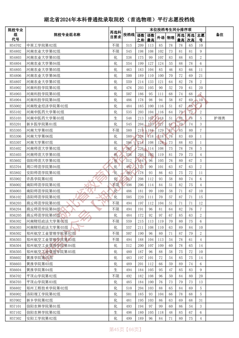 湖北省2024年本科普通批录取院校（首选物理）平行志愿投档线_2025年4月最新发布2025年《全国31省各地》高考志愿填报（各省高校介绍+各省一分一段表+热门专业+避坑指南）_湖北