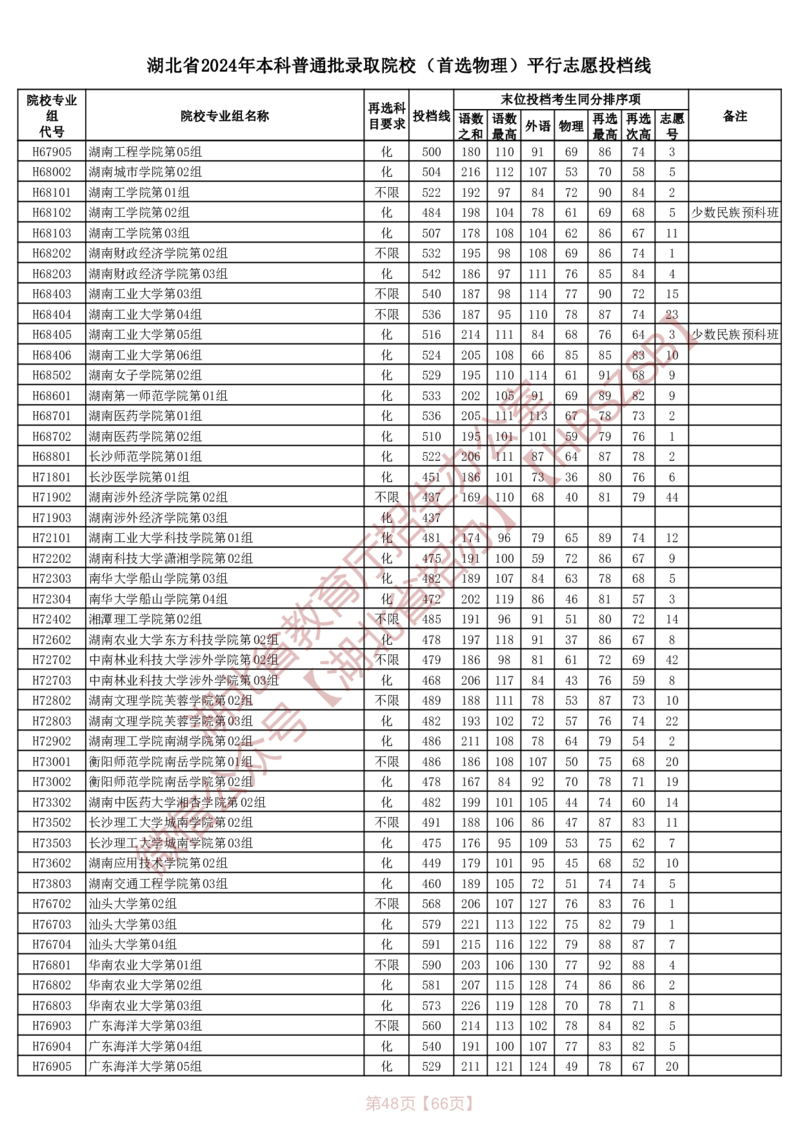湖北省2024年本科普通批录取院校（首选物理）平行志愿投档线_2025年4月最新发布2025年《全国31省各地》高考志愿填报（各省高校介绍+各省一分一段表+热门专业+避坑指南）_湖北