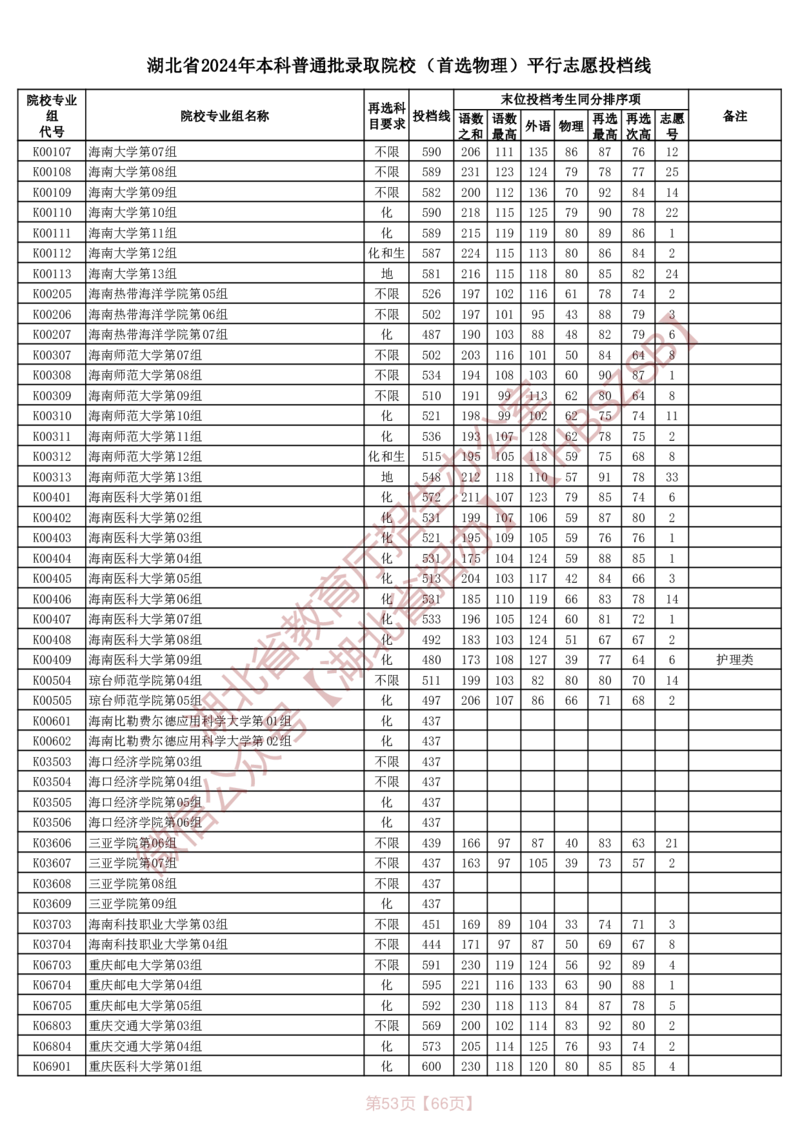 湖北省2024年本科普通批录取院校（首选物理）平行志愿投档线_2025年4月最新发布2025年《全国31省各地》高考志愿填报（各省高校介绍+各省一分一段表+热门专业+避坑指南）_湖北