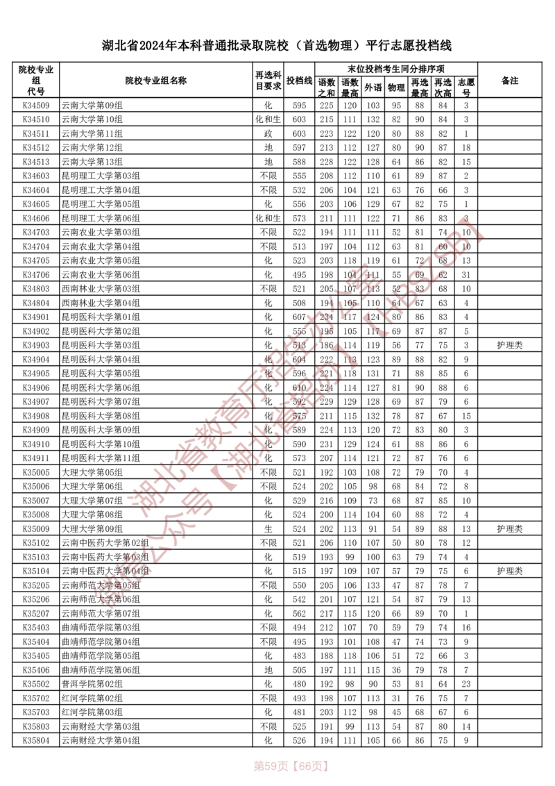 湖北省2024年本科普通批录取院校（首选物理）平行志愿投档线_2025年4月最新发布2025年《全国31省各地》高考志愿填报（各省高校介绍+各省一分一段表+热门专业+避坑指南）_湖北
