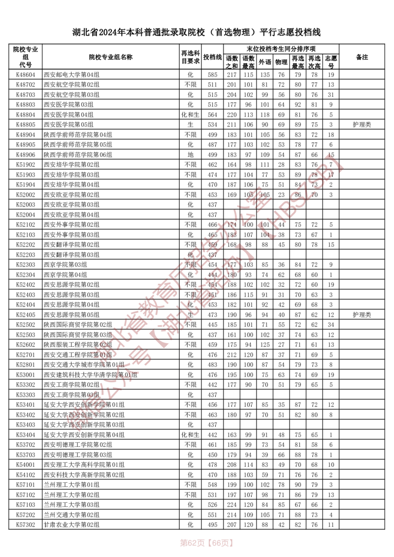 湖北省2024年本科普通批录取院校（首选物理）平行志愿投档线_2025年4月最新发布2025年《全国31省各地》高考志愿填报（各省高校介绍+各省一分一段表+热门专业+避坑指南）_湖北