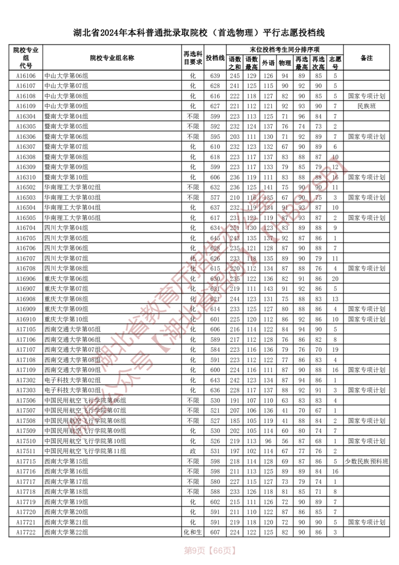 湖北省2024年本科普通批录取院校（首选物理）平行志愿投档线_2025年4月最新发布2025年《全国31省各地》高考志愿填报（各省高校介绍+各省一分一段表+热门专业+避坑指南）_湖北