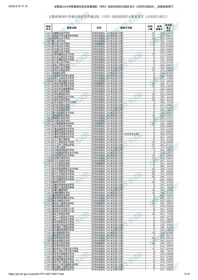 安徽省2024年普通高校招生普通高职（专科）批院校投档分数及名次（历史科目组合）_全国31省市各大学投档分数线（24年）_安徽