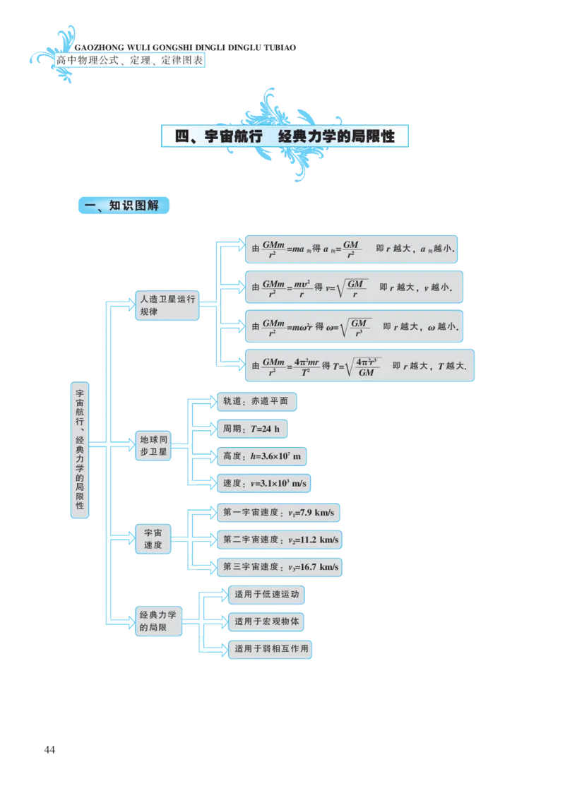 必修模块第六章万有引力与航天-高中物理公式、定理、定律图表（必修选修）_4.2025物理总复习_2023年新高复习资料_专项复习_高中物理公式、定理、定律图表（必修+选修）