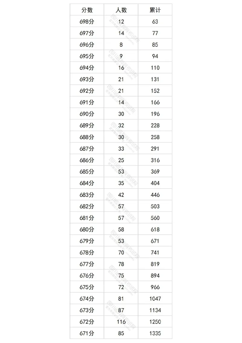 2024四川理科一分一段表_2025年4月最新发布2025年《全国31省各地》高考志愿填报（各省高校介绍+各省一分一段表+热门专业+避坑指南）_全国各省一分一段表（23-24年）_四川