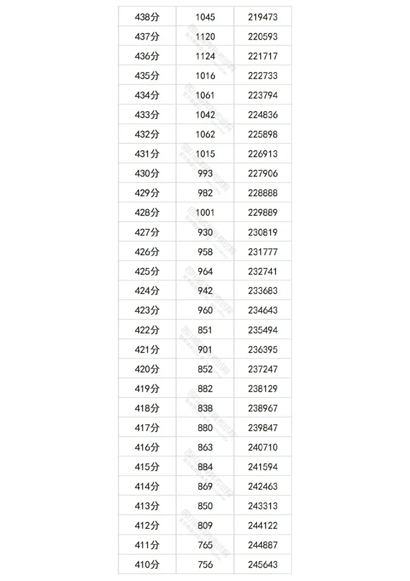 2024四川理科一分一段表_2025年4月最新发布2025年《全国31省各地》高考志愿填报（各省高校介绍+各省一分一段表+热门专业+避坑指南）_全国各省一分一段表（23-24年）_四川