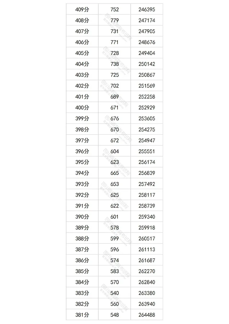 2024四川理科一分一段表_2025年4月最新发布2025年《全国31省各地》高考志愿填报（各省高校介绍+各省一分一段表+热门专业+避坑指南）_全国各省一分一段表（23-24年）_四川