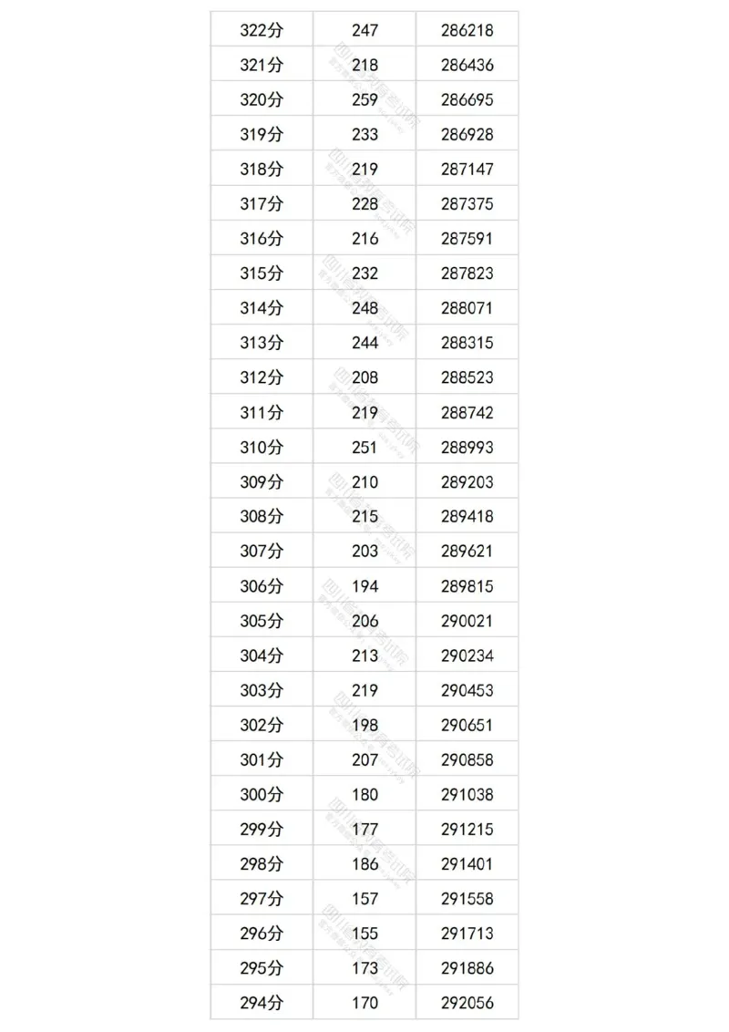 2024四川理科一分一段表_2025年4月最新发布2025年《全国31省各地》高考志愿填报（各省高校介绍+各省一分一段表+热门专业+避坑指南）_全国各省一分一段表（23-24年）_四川
