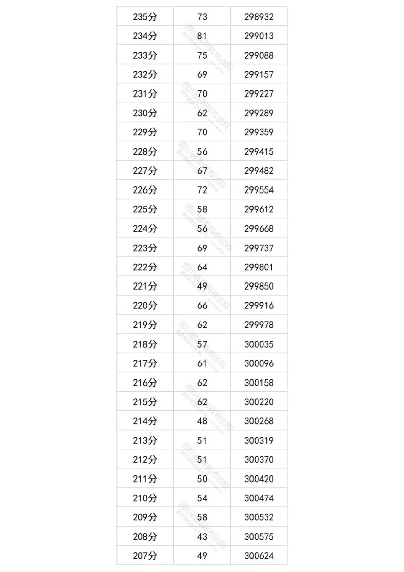 2024四川理科一分一段表_2025年4月最新发布2025年《全国31省各地》高考志愿填报（各省高校介绍+各省一分一段表+热门专业+避坑指南）_全国各省一分一段表（23-24年）_四川