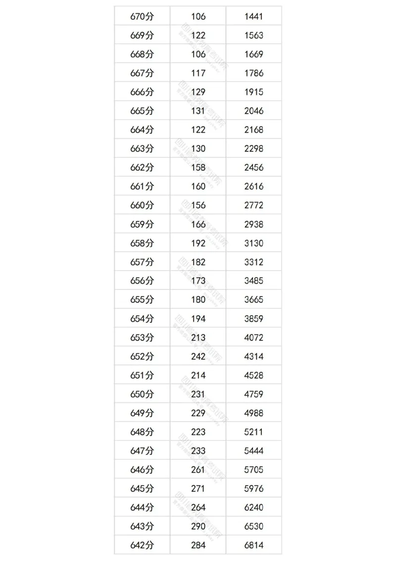 2024四川理科一分一段表_2025年4月最新发布2025年《全国31省各地》高考志愿填报（各省高校介绍+各省一分一段表+热门专业+避坑指南）_全国各省一分一段表（23-24年）_四川