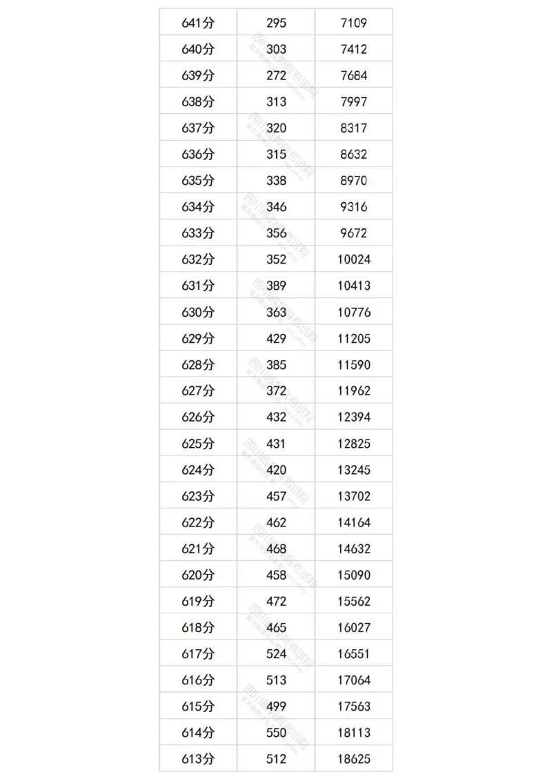 2024四川理科一分一段表_2025年4月最新发布2025年《全国31省各地》高考志愿填报（各省高校介绍+各省一分一段表+热门专业+避坑指南）_全国各省一分一段表（23-24年）_四川