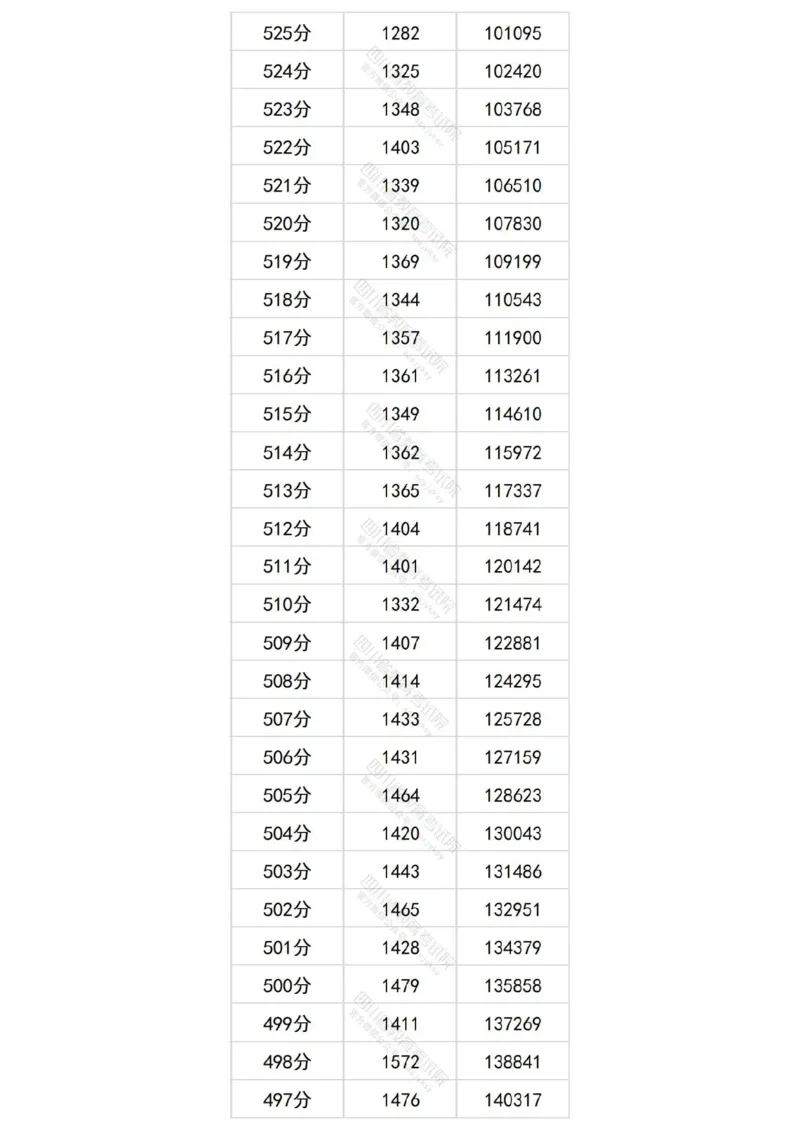 2024四川理科一分一段表_2025年4月最新发布2025年《全国31省各地》高考志愿填报（各省高校介绍+各省一分一段表+热门专业+避坑指南）_全国各省一分一段表（23-24年）_四川