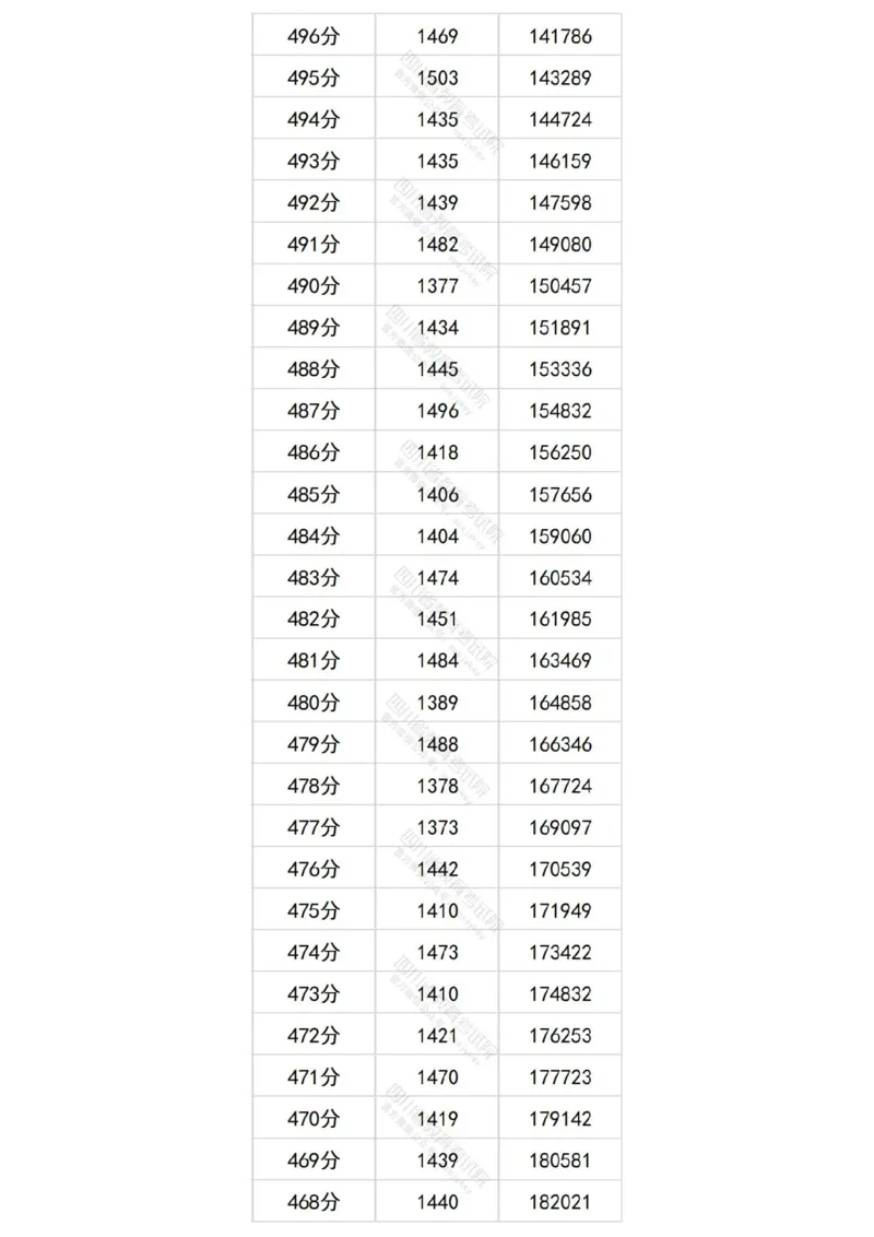 2024四川理科一分一段表_2025年4月最新发布2025年《全国31省各地》高考志愿填报（各省高校介绍+各省一分一段表+热门专业+避坑指南）_全国各省一分一段表（23-24年）_四川