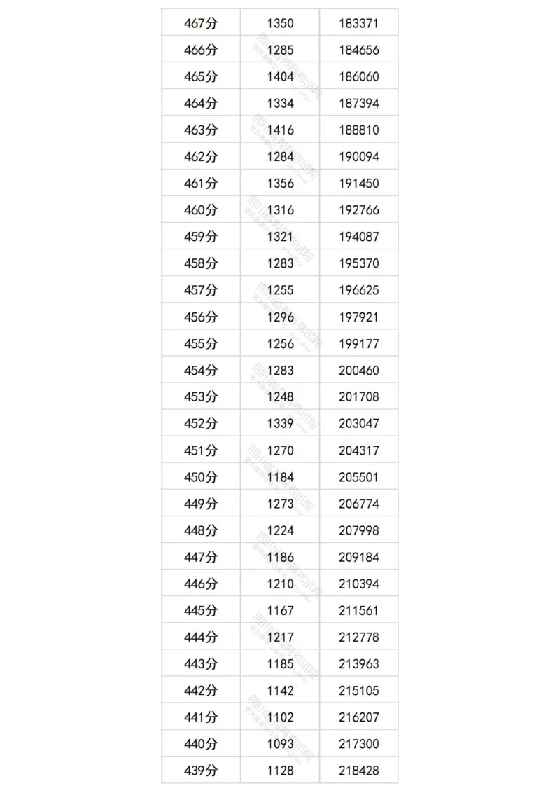 2024四川理科一分一段表_2025年4月最新发布2025年《全国31省各地》高考志愿填报（各省高校介绍+各省一分一段表+热门专业+避坑指南）_全国各省一分一段表（23-24年）_四川