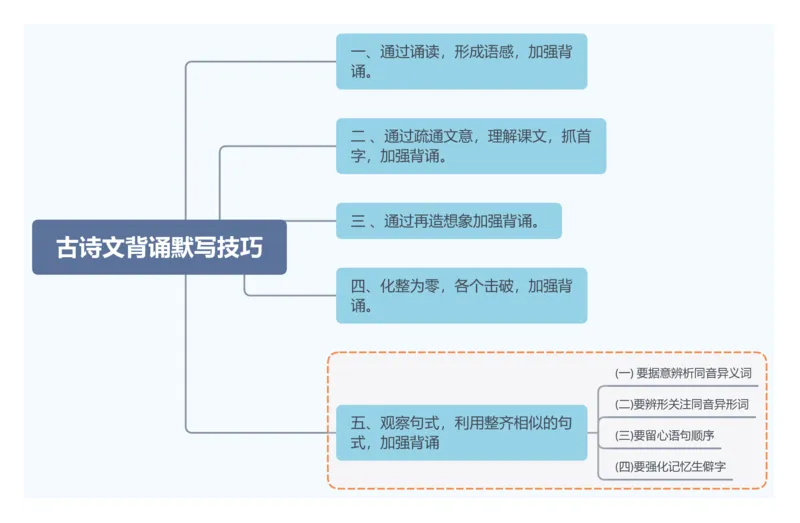思维导图01：古诗文背诵默写技巧_02中考总复习（2026版更新中）_01-语文-中考总复习_2025年中考资料_2025年中考语文一轮复习知识梳理_专题07+七年级名篇名句默写（2册教材梳理+2个易错点）