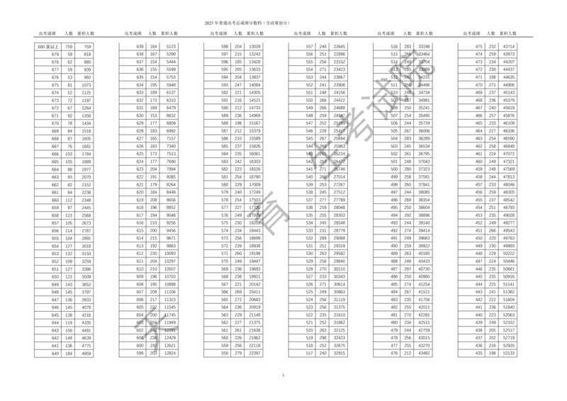 2023年_2025年4月最新发布2025年《全国31省各地》高考志愿填报（各省高校介绍+各省一分一段表+热门专业+避坑指南）_全国各省一分一段表（23-24年）_天津
