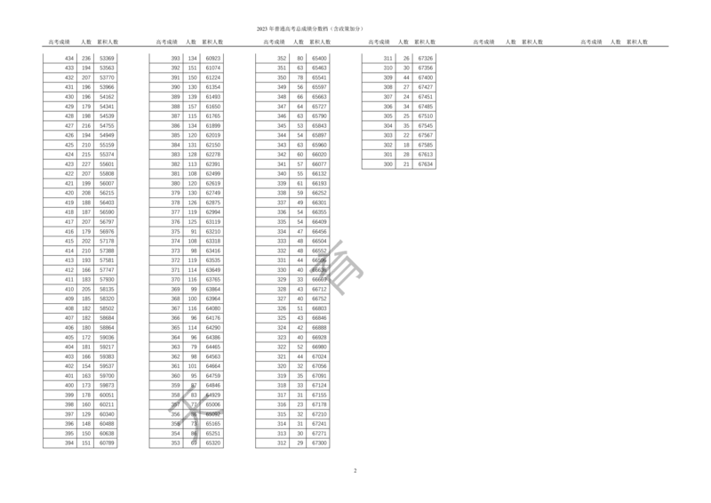 2023年_2025年4月最新发布2025年《全国31省各地》高考志愿填报（各省高校介绍+各省一分一段表+热门专业+避坑指南）_全国各省一分一段表（23-24年）_天津