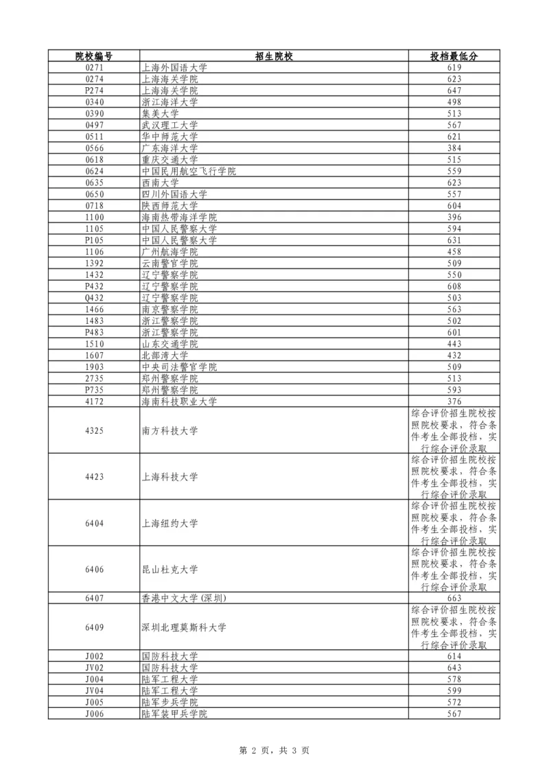 2024年辽宁省普通高等学校招生录取普通类本科提前批（物理学科类）第一次投档最低分_全国31省市各大学投档分数线（24年）_辽宁