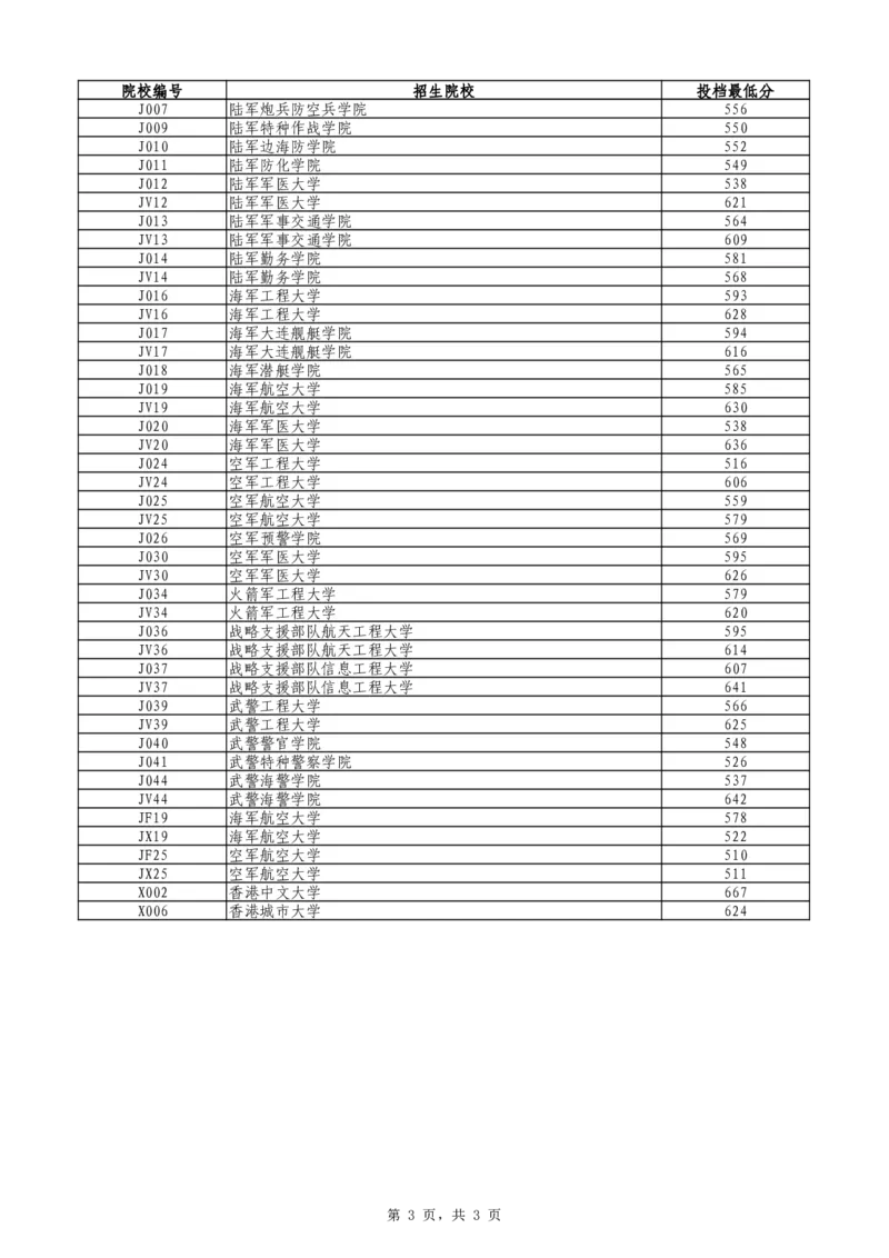 2024年辽宁省普通高等学校招生录取普通类本科提前批（物理学科类）第一次投档最低分_全国31省市各大学投档分数线（24年）_辽宁