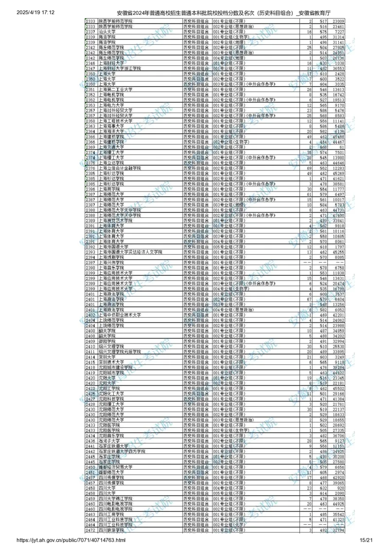安徽省2024年普通高校招生普通本科批院校投档分数及名次（历史科目组合）_2025年4月最新发布2025年《全国31省各地》高考志愿填报（各省高校介绍+各省一分一段表+热门专业+避坑指南）