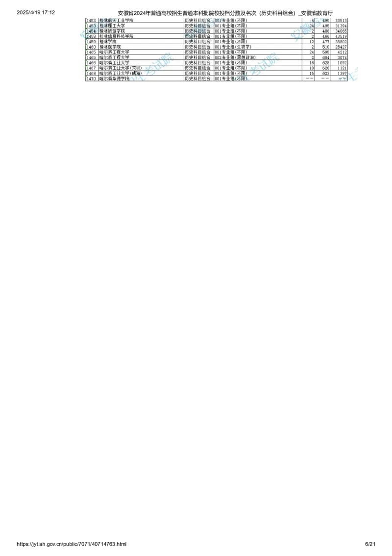 安徽省2024年普通高校招生普通本科批院校投档分数及名次（历史科目组合）_2025年4月最新发布2025年《全国31省各地》高考志愿填报（各省高校介绍+各省一分一段表+热门专业+避坑指南）