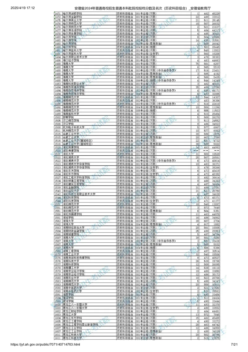 安徽省2024年普通高校招生普通本科批院校投档分数及名次（历史科目组合）_2025年4月最新发布2025年《全国31省各地》高考志愿填报（各省高校介绍+各省一分一段表+热门专业+避坑指南）