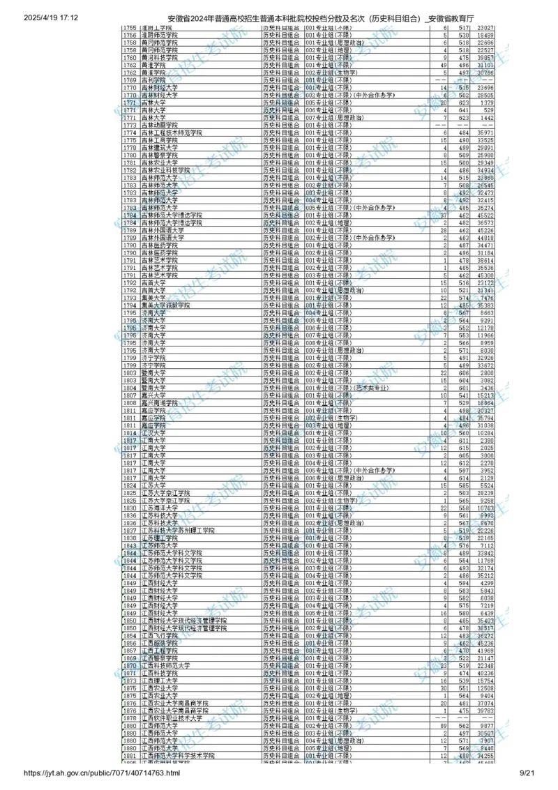 安徽省2024年普通高校招生普通本科批院校投档分数及名次（历史科目组合）_2025年4月最新发布2025年《全国31省各地》高考志愿填报（各省高校介绍+各省一分一段表+热门专业+避坑指南）