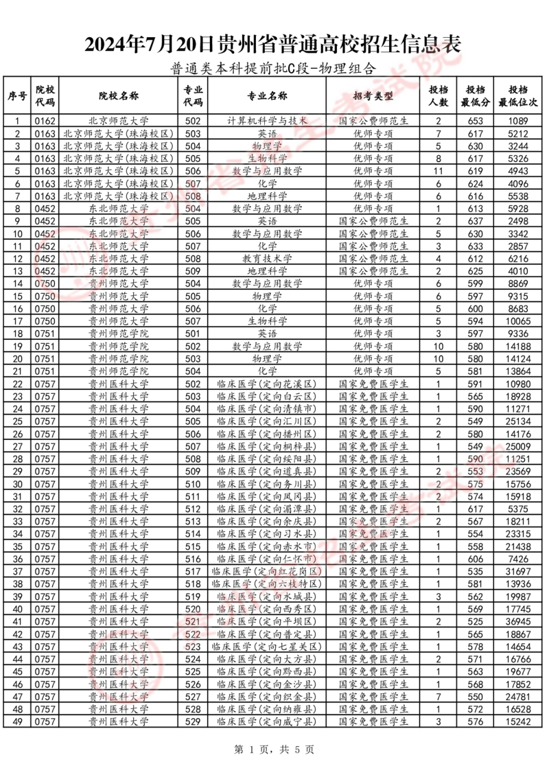 2024年7月20日贵州省普通高校招生信息表（普通类本科提前批C段-物理组合）_2025年4月最新发布2025年《全国31省各地》高考志愿填报（各省高校介绍+各省一分一段表+热门专业+避坑指南）