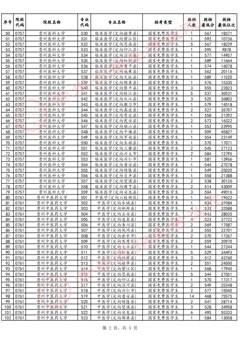 2024年7月20日贵州省普通高校招生信息表（普通类本科提前批C段-物理组合）_2025年4月最新发布2025年《全国31省各地》高考志愿填报（各省高校介绍+各省一分一段表+热门专业+避坑指南）
