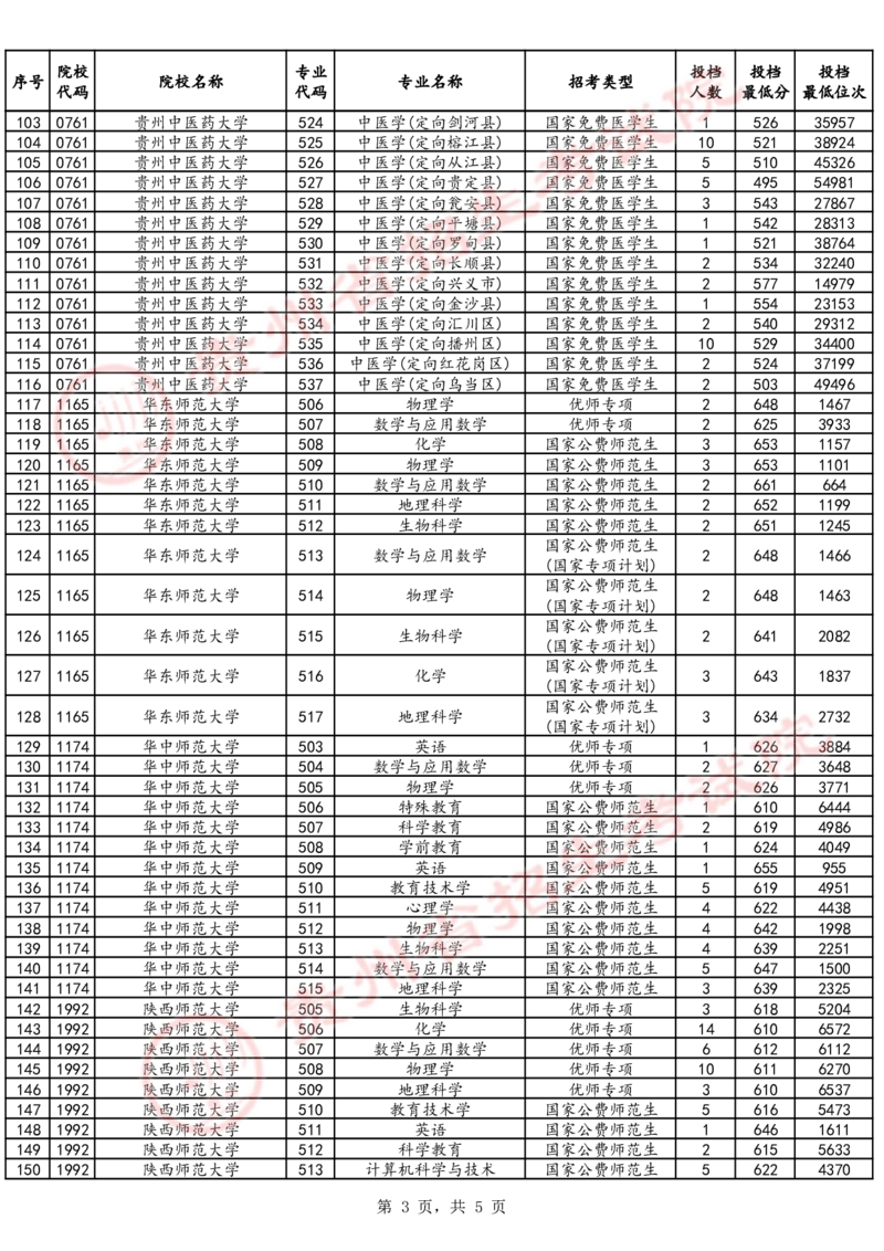 2024年7月20日贵州省普通高校招生信息表（普通类本科提前批C段-物理组合）_2025年4月最新发布2025年《全国31省各地》高考志愿填报（各省高校介绍+各省一分一段表+热门专业+避坑指南）