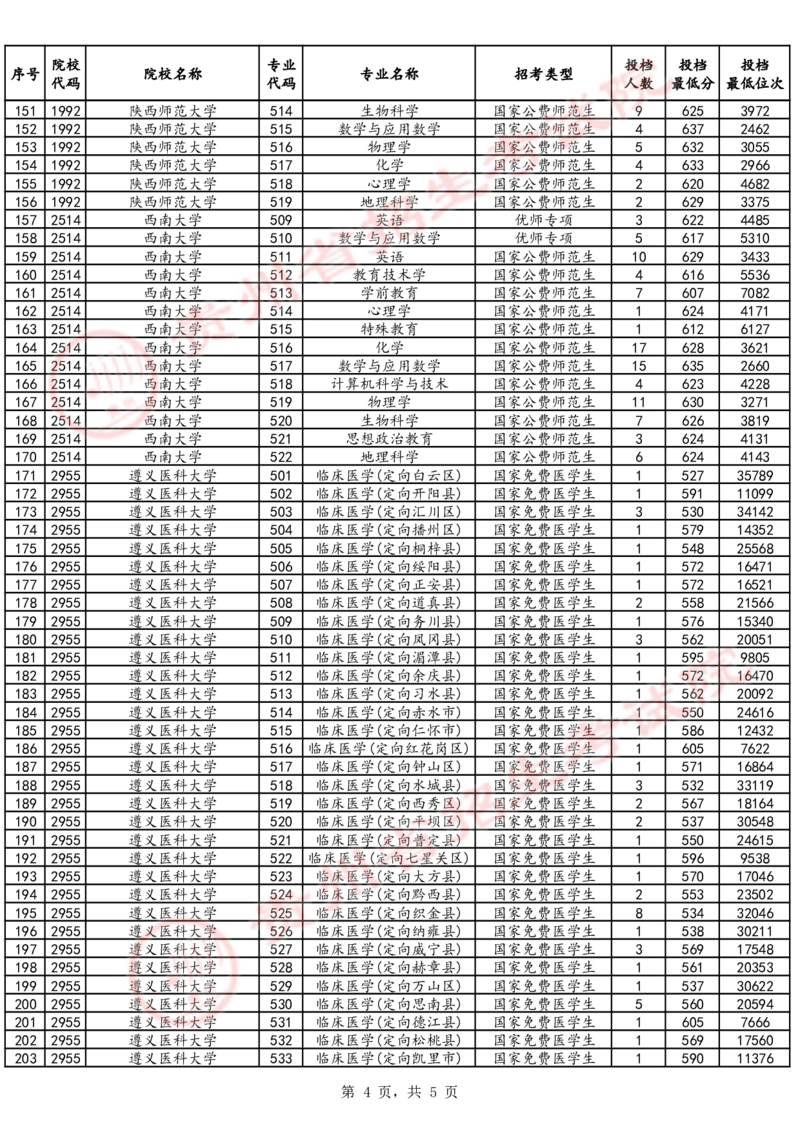 2024年7月20日贵州省普通高校招生信息表（普通类本科提前批C段-物理组合）_2025年4月最新发布2025年《全国31省各地》高考志愿填报（各省高校介绍+各省一分一段表+热门专业+避坑指南）