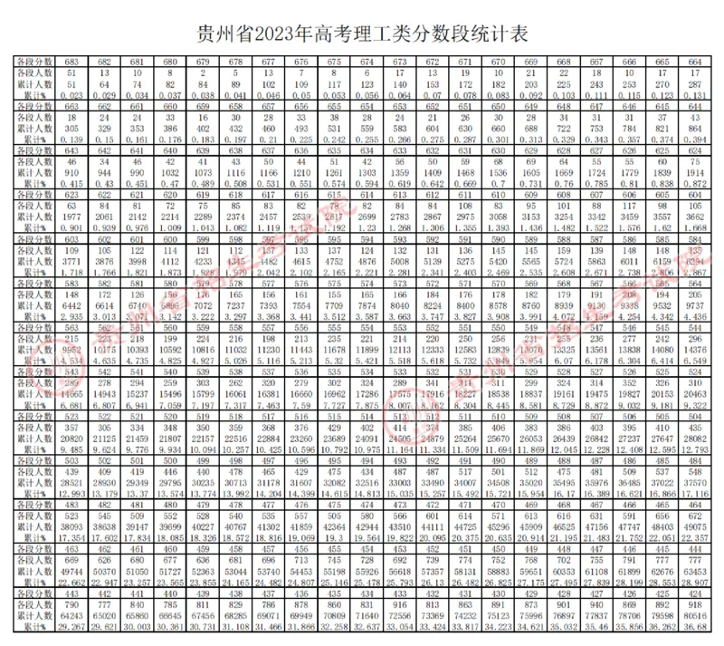 2023年高考理工、文史类分数段统计表公布_2025年4月最新发布2025年《全国31省各地》高考志愿填报（各省高校介绍+各省一分一段表+热门专业+避坑指南）_全国各省一分一段表（23-24年）