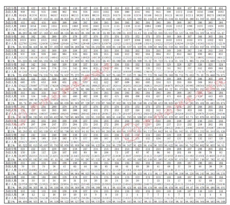 2023年高考理工、文史类分数段统计表公布_2025年4月最新发布2025年《全国31省各地》高考志愿填报（各省高校介绍+各省一分一段表+热门专业+避坑指南）_全国各省一分一段表（23-24年）