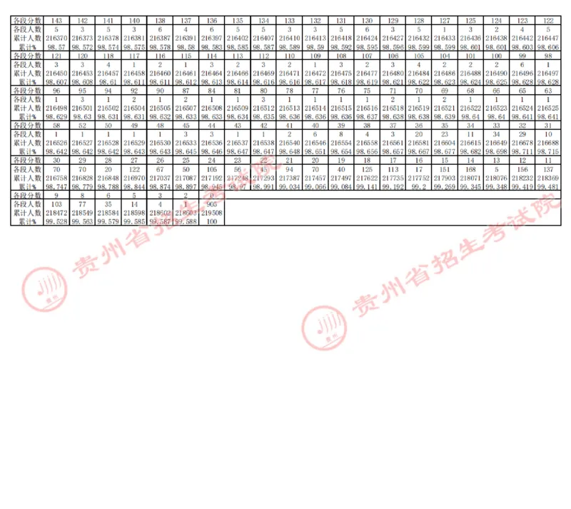 2023年高考理工、文史类分数段统计表公布_2025年4月最新发布2025年《全国31省各地》高考志愿填报（各省高校介绍+各省一分一段表+热门专业+避坑指南）_全国各省一分一段表（23-24年）